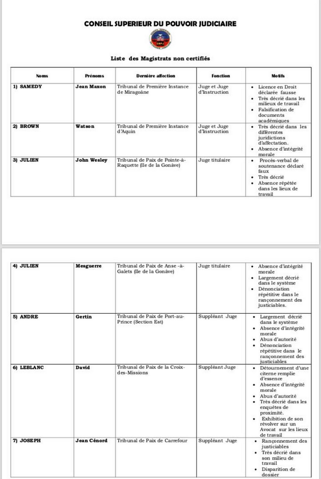 19 juges exclus du système judiciaire par le CSPJ